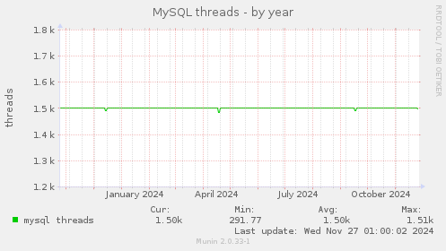 MySQL threads