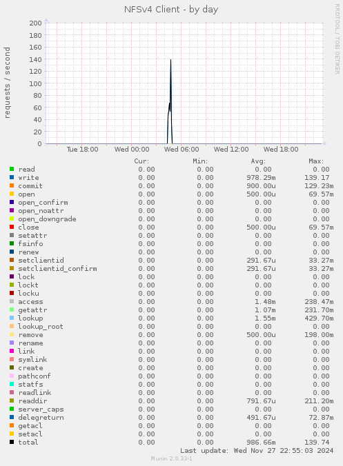 NFSv4 Client