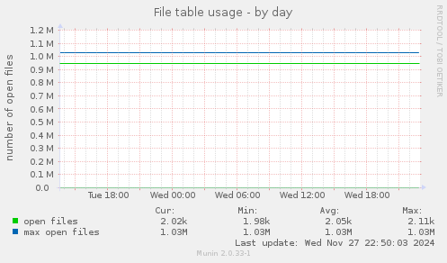 File table usage