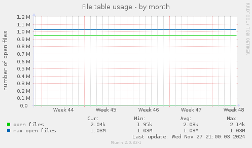 File table usage