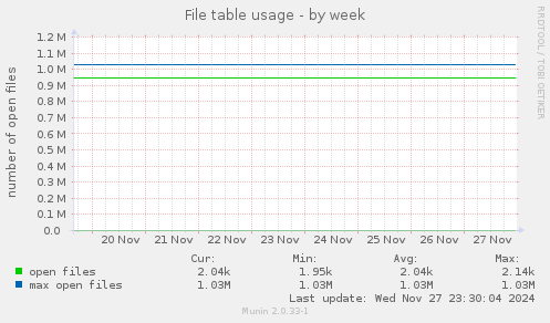 File table usage