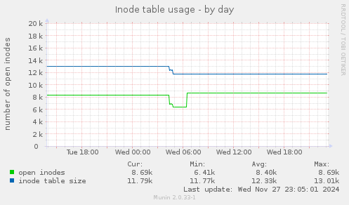 Inode table usage