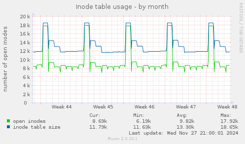 Inode table usage