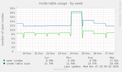 Inode table usage