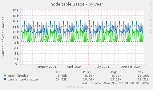 Inode table usage