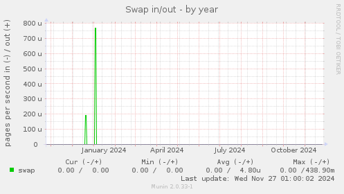 Swap in/out