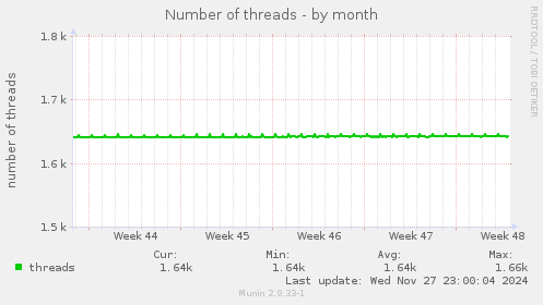 Number of threads