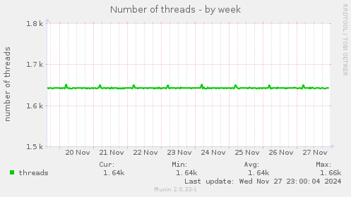 Number of threads