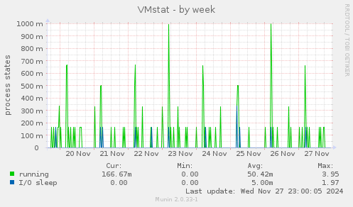 VMstat