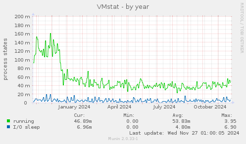 VMstat