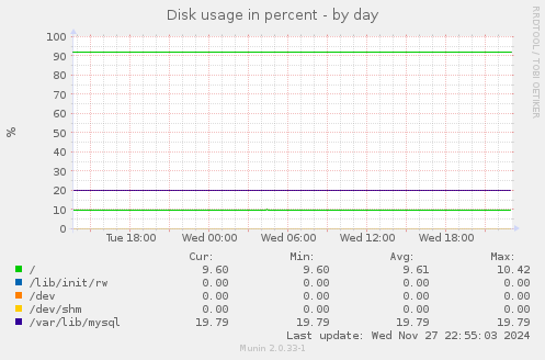 Disk usage in percent