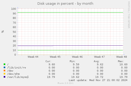 Disk usage in percent