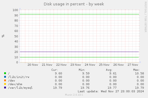 Disk usage in percent