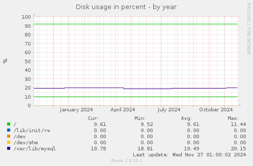 Disk usage in percent