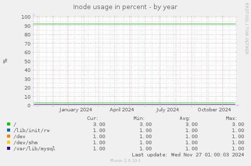 Inode usage in percent