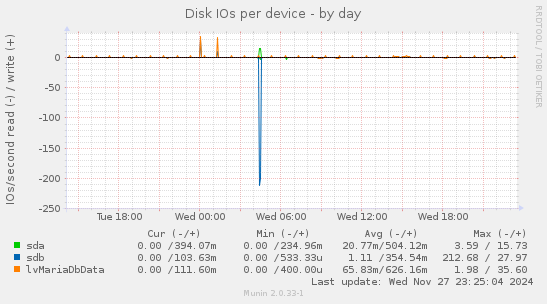 Disk IOs per device