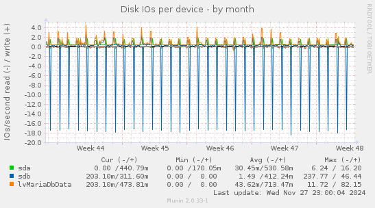 Disk IOs per device