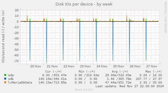 Disk IOs per device