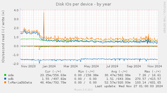 Disk IOs per device