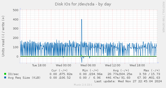 Disk IOs for /dev/sda