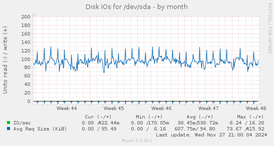 Disk IOs for /dev/sda