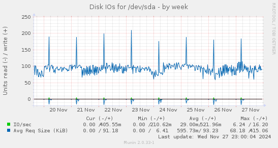 Disk IOs for /dev/sda