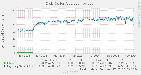 Disk IOs for /dev/sda