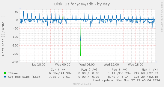 Disk IOs for /dev/sdb