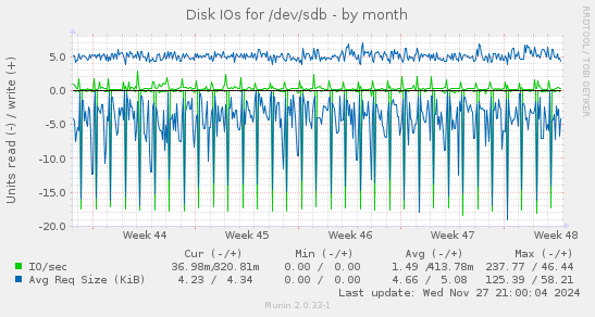 Disk IOs for /dev/sdb