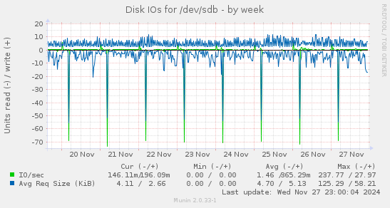 Disk IOs for /dev/sdb