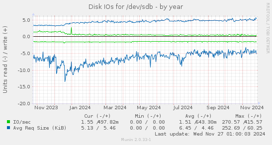 Disk IOs for /dev/sdb