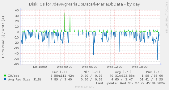 Disk IOs for /dev/vgMariaDbData/lvMariaDbData