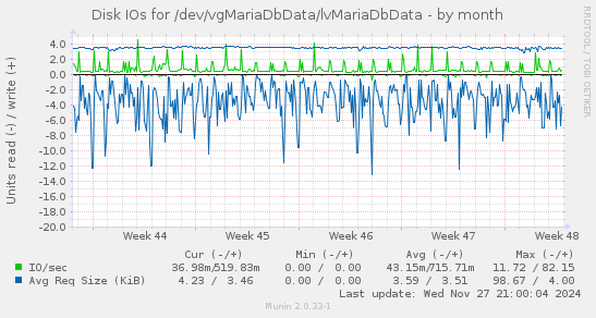 Disk IOs for /dev/vgMariaDbData/lvMariaDbData