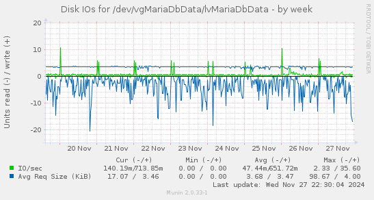 Disk IOs for /dev/vgMariaDbData/lvMariaDbData