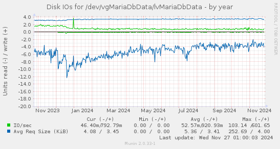 Disk IOs for /dev/vgMariaDbData/lvMariaDbData