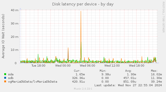 Disk latency per device