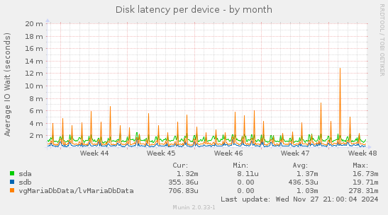 Disk latency per device