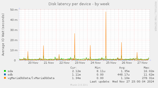 Disk latency per device