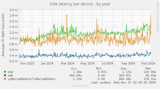 Disk latency per device