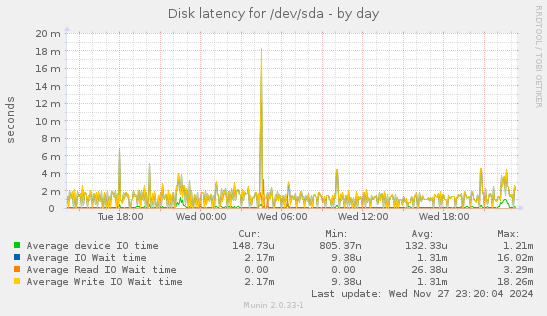 Disk latency for /dev/sda