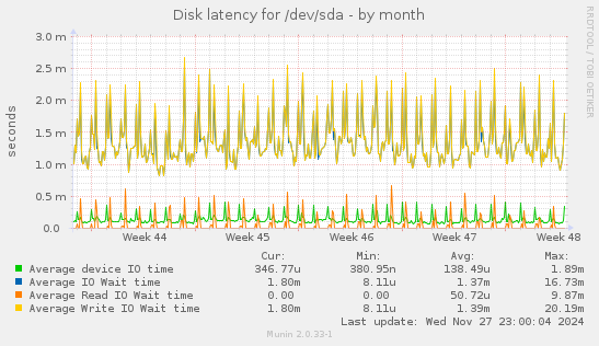 Disk latency for /dev/sda