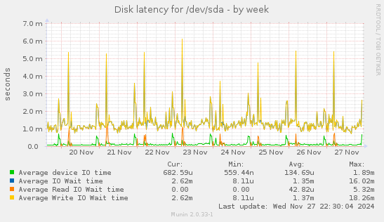 Disk latency for /dev/sda