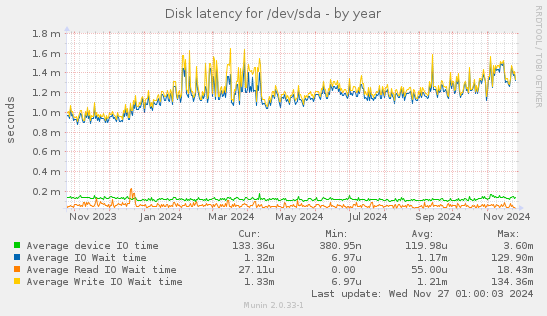 Disk latency for /dev/sda