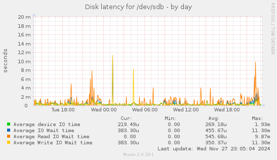 Disk latency for /dev/sdb