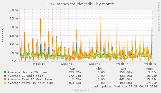 Disk latency for /dev/sdb