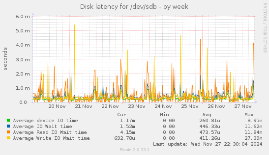 Disk latency for /dev/sdb