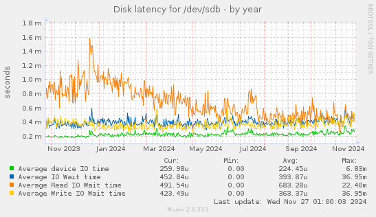 Disk latency for /dev/sdb