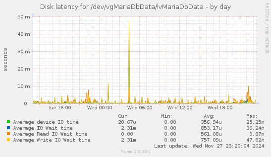 Disk latency for /dev/vgMariaDbData/lvMariaDbData