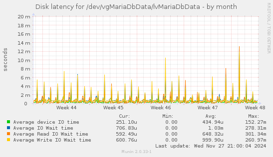 Disk latency for /dev/vgMariaDbData/lvMariaDbData