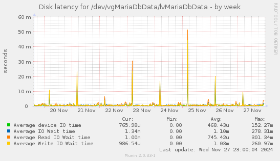 Disk latency for /dev/vgMariaDbData/lvMariaDbData